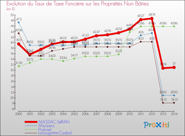 Evolution du taux de la taxe foncière sur les immeubles et terrains non batis pour MASSAC-SéRAN et les communes proches de 2000 à 2014 Comparaison des taux de la taxe foncière sur les immeubles et terrains non batis pour MASSAC-SéRAN et les communes voisines de 2000 à 2014