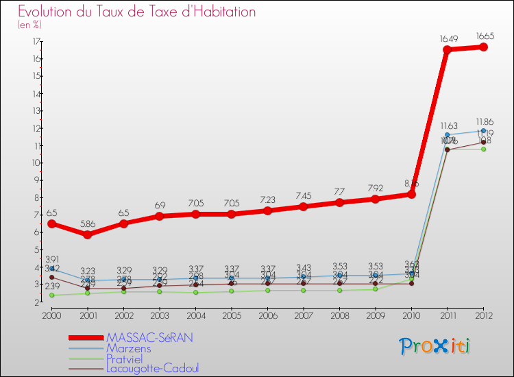 Evolution du taux de la taxe d'habitation pour MASSAC-SéRAN et les communes proches Comparaison des taux de la taxe d'habitation pour MASSAC-SéRAN et les communes voisines
