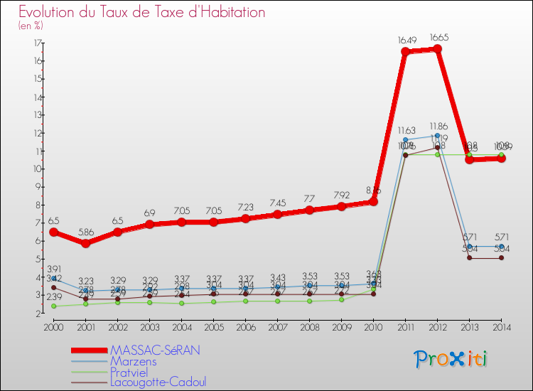 Evolution du taux de la taxe d'habitation pour MASSAC-SéRAN et les communes proches de 2000 à 2014 Comparaison des taux de la taxe d'habitation pour MASSAC-SéRAN et les communes voisines de 2000 à 2014