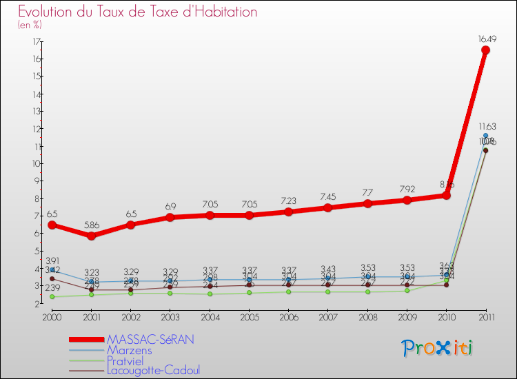 Evolution du taux de la taxe d'habitation pour MASSAC-SéRAN et les communes proches Comparaison des taux de la taxe d'habitation pour MASSAC-SéRAN et les communes voisines