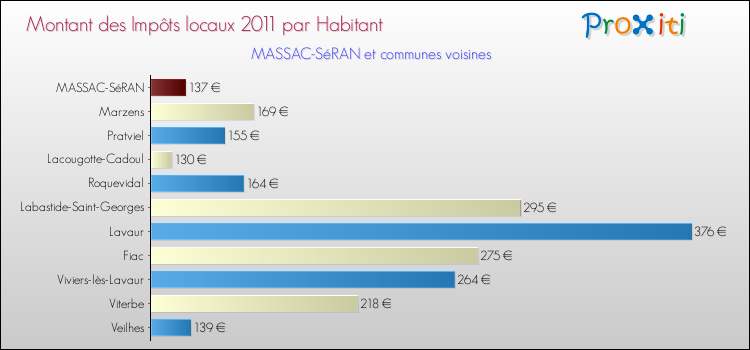 Montant des impôts locaux par Habitant pour MASSAC-SéRAN et les communes proches Comparaison des impôts locaux par habitant pour MASSAC-SéRAN et les communes voisines