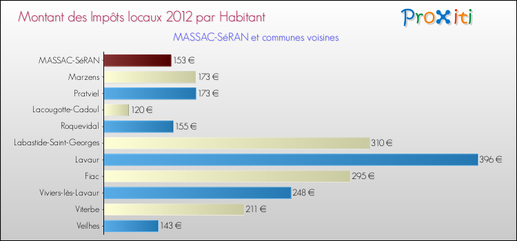 Montant des impôts locaux par Habitant pour MASSAC-SéRAN et les communes proches Comparaison des impôts locaux par habitant pour MASSAC-SéRAN et les communes voisines