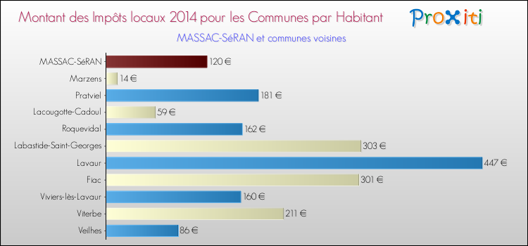 Montant des impôts locaux par Habitant pour MASSAC-SéRAN et les communes proches en 2014 Comparaison des impôts locaux par habitant pour MASSAC-SéRAN et les communes voisines en 2014