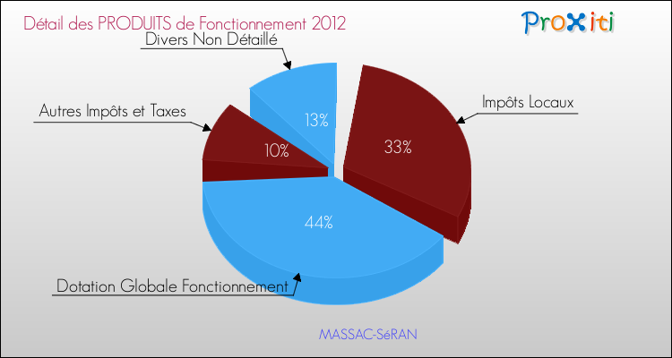 Décomposition du Budget de Fonctionnement 2012 de la commune de MASSAC-SéRAN Budget de Fonctionnement 2012 pour la commune de MASSAC-SéRAN