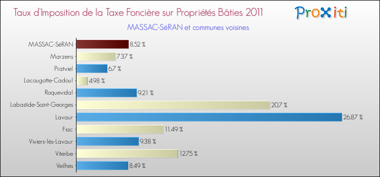 Taux d'imposition de la taxe foncière sur le bati 2011 pour MASSAC-SéRAN et les communes proches Comparaison des taux d'imposition de la taxe foncière sur le bati 2011 pour MASSAC-SéRAN et les communes voisines