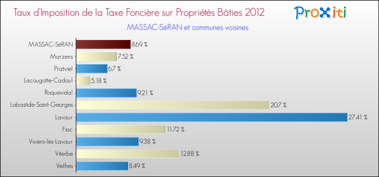 Taux d'imposition de la taxe foncière sur le bati 2012 pour MASSAC-SéRAN et les communes proches Comparaison des taux d'imposition de la taxe foncière sur le bati 2012 pour MASSAC-SéRAN et les communes voisines