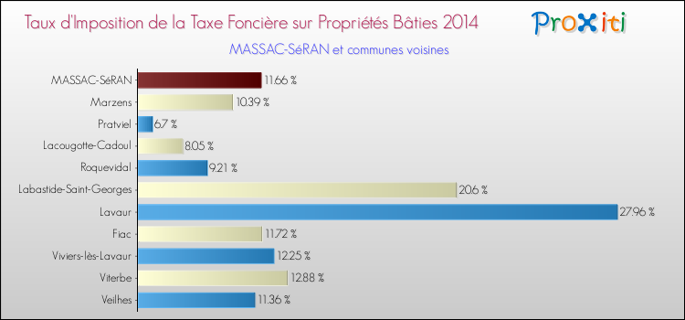 Taux d'imposition de la taxe foncière sur le bati 2014 pour MASSAC-SéRAN et les communes proches Comparaison des taux d'imposition de la taxe foncière sur le bati 2014 pour MASSAC-SéRAN et les communes voisines