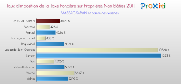 Taux d'imposition de la taxe foncière sur les immeubles et terrains non batis 2011 pour MASSAC-SéRAN et les communes proches Comparaison des taux d'imposition de la taxe foncière sur les immeubles et terrains non batis 2011 pour MASSAC-SéRAN et les communes voisines