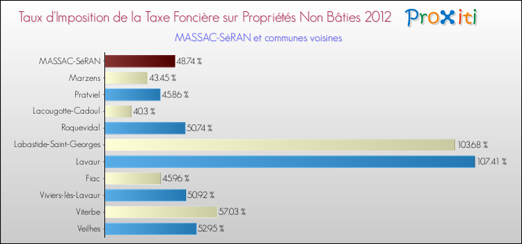 Taux d'imposition de la taxe foncière sur les immeubles et terrains non batis 2012 pour MASSAC-SéRAN et les communes proches Comparaison des taux d'imposition de la taxe foncière sur les immeubles et terrains non batis 2012 pour MASSAC-SéRAN et les communes voisines