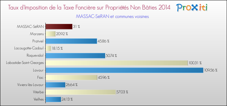 Taux d'imposition de la taxe foncière sur les immeubles et terrains non batis 2014 pour MASSAC-SéRAN et les communes proches Comparaison des taux d'imposition de la taxe foncière sur les immeubles et terrains non batis 2014 pour MASSAC-SéRAN et les communes voisines