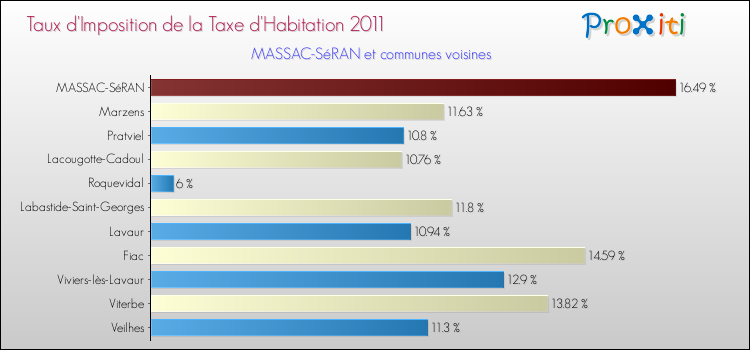 Taux d'imposition de la taxe d'habitation 2011 pour MASSAC-SéRAN et les communes proches Comparaison des taux d'imposition de la taxe d'habitation 2011 pour MASSAC-SéRAN et les communes voisines