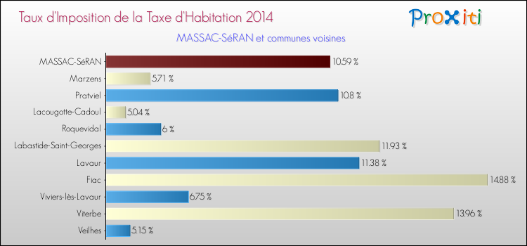 Taux d'imposition de la taxe d'habitation 2014 pour MASSAC-SéRAN et les communes proches Comparaison des taux d'imposition de la taxe d'habitation 2014 pour MASSAC-SéRAN et les communes voisines