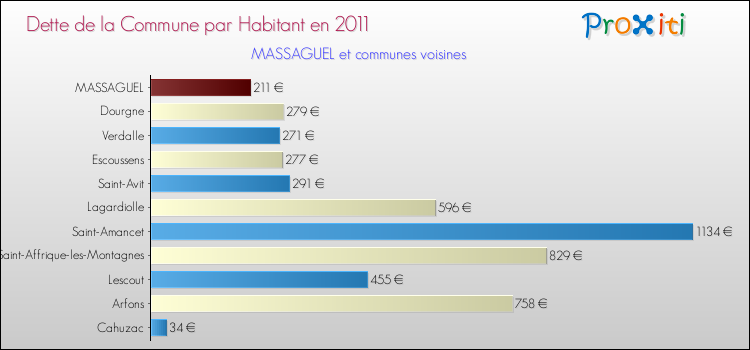 Dette par habitant de la commune en 2011 pour MASSAGUEL et les communes proches Comparaison de la dette par habitant de la commune en 2011 pour MASSAGUEL et les communes voisines