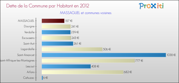 Dette par habitant de la commune en 2012 pour MASSAGUEL et les communes proches Comparaison de la dette par habitant de la commune en 2012 pour MASSAGUEL et les communes voisines