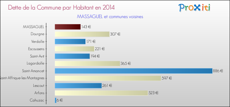 Dette par habitant de la commune en 2014 pour MASSAGUEL et les communes proches Comparaison de la dette par habitant de la commune en 2014 pour MASSAGUEL et les communes voisines