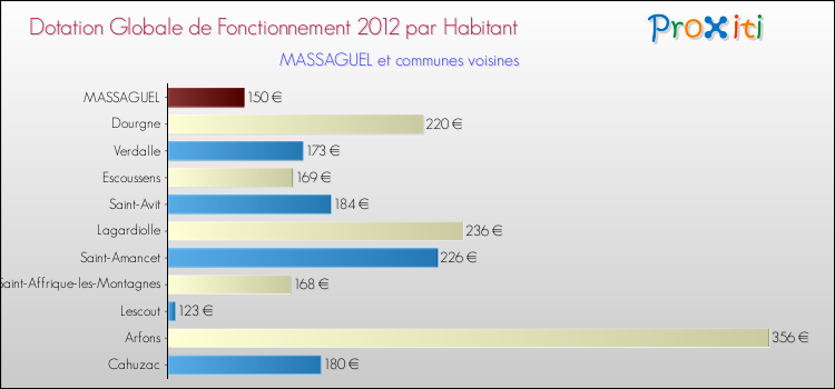 Montant des dotations globales de fonctionnement DGF par Habitant pour MASSAGUEL et les communes proches Comparaison des des dotations globales de fonctionnement DGF par habitant pour MASSAGUEL et les communes voisines