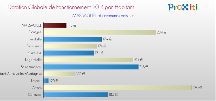 Montant des dotations globales de fonctionnement DGF par Habitant pour MASSAGUEL et les communes proches en 2014. Comparaison des des dotations globales de fonctionnement DGF par habitant pour MASSAGUEL et les communes voisines en 2014.