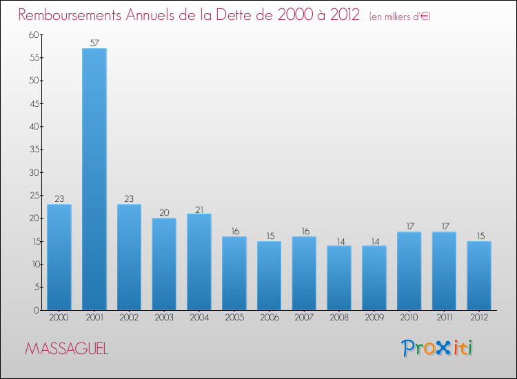 Evolution de l'annuité de la dette pour la commune de MASSAGUEL de 2000 à 2012 Annuités de la dette pour MASSAGUEL de 2000 à 2012
