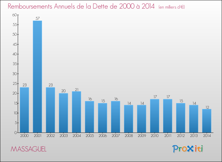 Evolution de l'annuité de la dette pour la commune de MASSAGUEL de 2000 à 2014 Annuités de la dette pour MASSAGUEL de 2000 à 2014