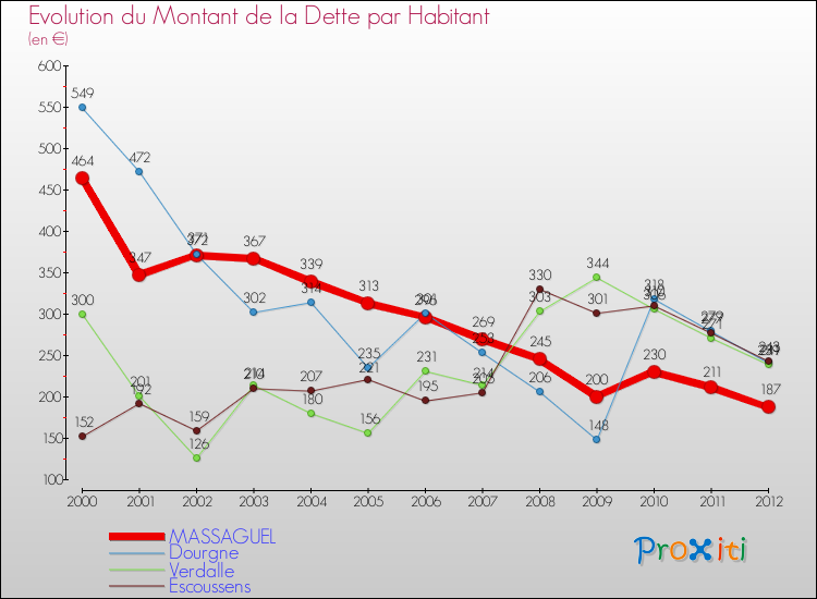 Evolution de la dette par habitant pour la commune de MASSAGUEL et les communes proches de 2000 à 2012 Comparaison de la dette par habitant pour MASSAGUEL et les communes voisines de 2000 à 2012