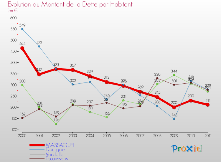 Evolution de la dette par habitant pour la commune de MASSAGUEL et les communes proches Comparaison de la dette par habitant pour MASSAGUEL et les communes voisines