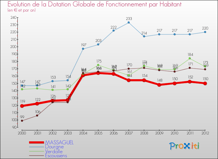 Evolution et montant de la dotation globale de fonctionnement par Habitant pour MASSAGUEL et les communes proches Comparaison des dotations globales de fonctionnement par habitant pour MASSAGUEL et les communes voisines