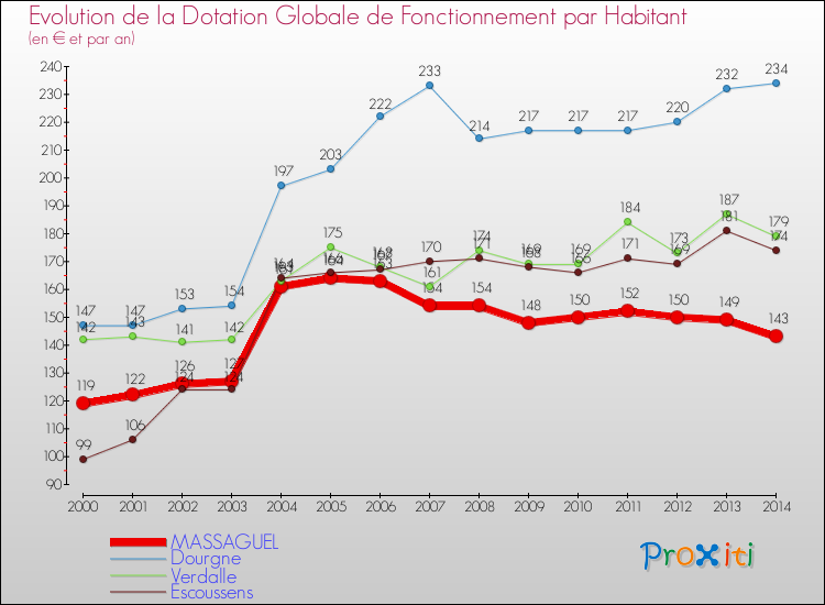Evolution et montant de la dotation globale de fonctionnement par Habitant pour MASSAGUEL et les communes proches de 2000 à 2014. Comparaison des dotations globales de fonctionnement par habitant pour MASSAGUEL et les communes voisines de 2000 à 2014.