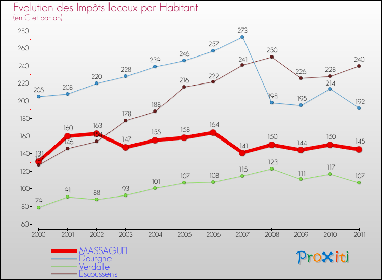 Evolution et montant des impôts locaux par Habitant pour MASSAGUEL et les communes proches Comparaison des impôts locaux par habitant pour MASSAGUEL et les communes voisines