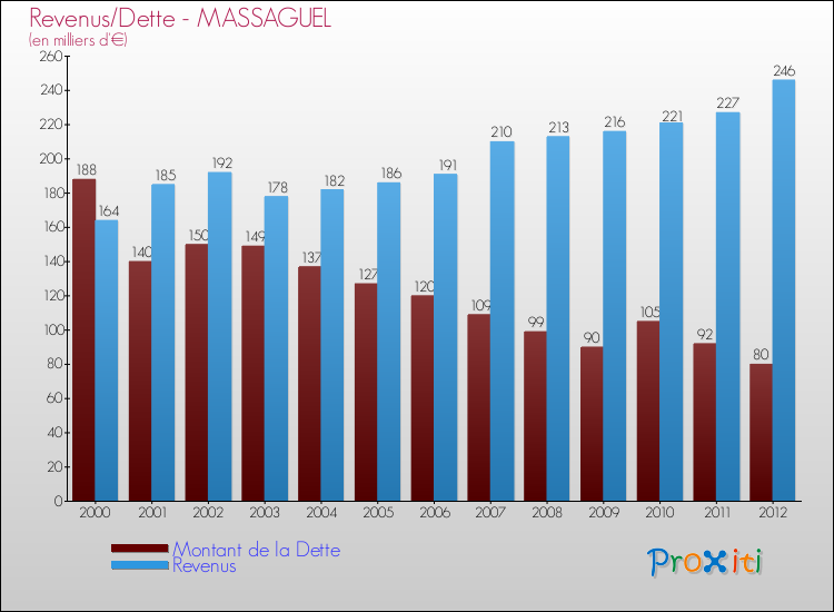 Evolution comparée de la dette et des revenus pour la commune de MASSAGUEL de 2000 à 2012 Comparaison de la dette et des revenus pour MASSAGUEL de 2000 à 2012