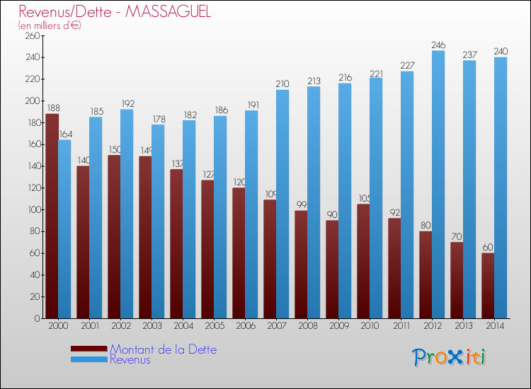 Evolution comparée de la dette et des revenus pour la commune de MASSAGUEL de 2000 à 2014 Comparaison de la dette et des revenus pour MASSAGUEL de 2000 à 2014