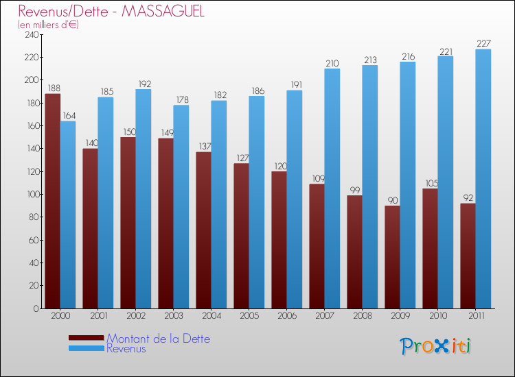 Evolution comparée de la dette et des revenus pour la commune de MASSAGUEL de 2000 à 2011 Comparaison de la dette et des revenus pour MASSAGUEL de 2000 à 2011