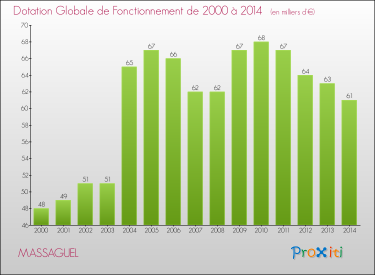 Evolution du montant de la Dotation Globale de Fonctionnement pour la commune de MASSAGUEL de 2000 à 2014 Evolution du montant de la Dotation Globale de Fonctionnement pour MASSAGUEL de 2000 à 2014