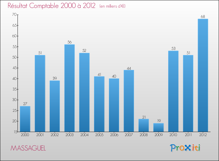 Evolution du résultat comptable pour la commune de MASSAGUEL de 2000 à 2012 Evolution du résultat comptable pour MASSAGUEL de 2000 à 2012