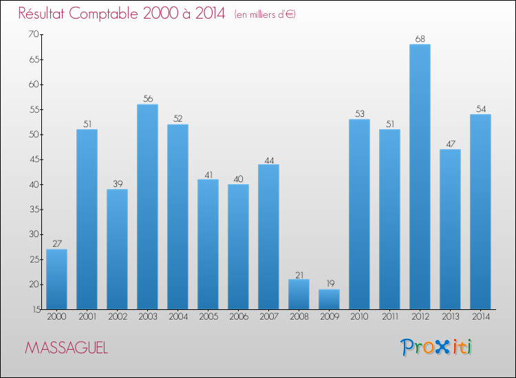 Evolution du résultat comptable pour la commune de MASSAGUEL de 2000 à 2014 Evolution du résultat comptable pour MASSAGUEL de 2000 à 2014