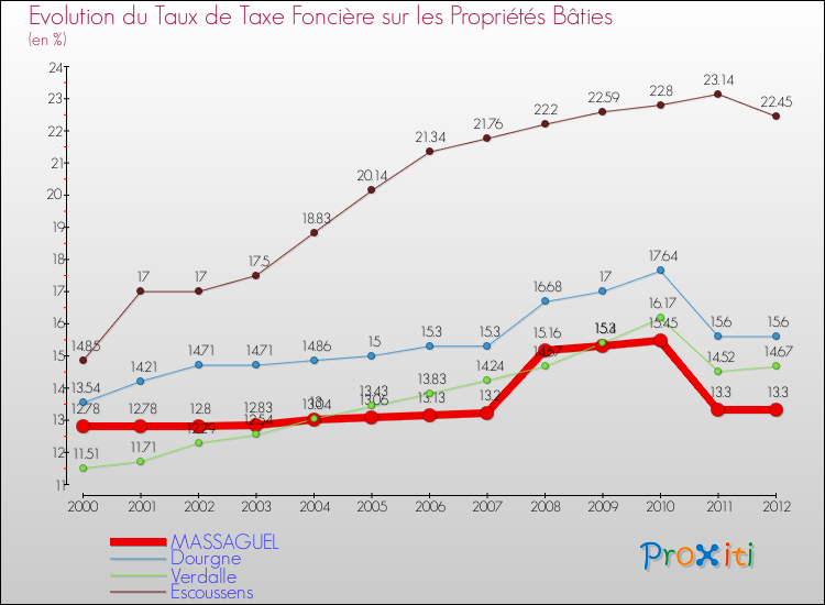 Evolution du taux de la taxe foncière sur le bati pour MASSAGUEL et les communes proches de 2000 à 2012 Comparaison des taux de taxe foncière sur le bati pour MASSAGUEL et les communes voisines de 2000 à 2012