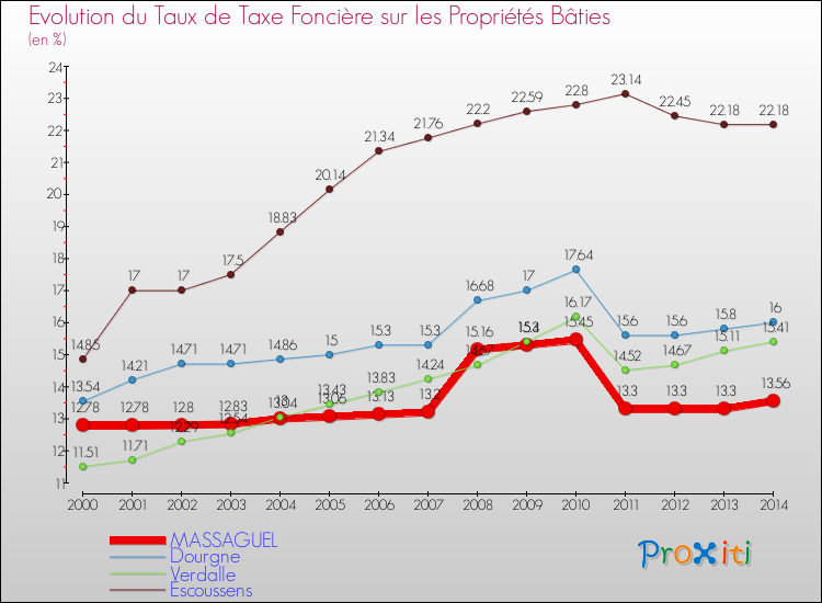Evolution du taux de la taxe foncière sur le bati pour MASSAGUEL et les communes proches de 2000 à 2014 Comparaison des taux de taxe foncière sur le bati pour MASSAGUEL et les communes voisines de 2000 à 2014