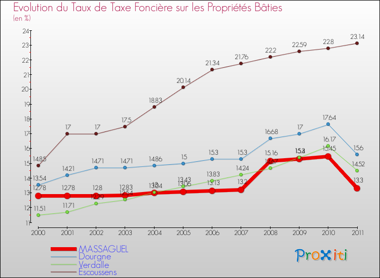 Evolution du taux de la taxe foncière sur le bati pour MASSAGUEL et les communes proches Comparaison des taux de taxe foncière sur le bati pour MASSAGUEL et les communes voisines