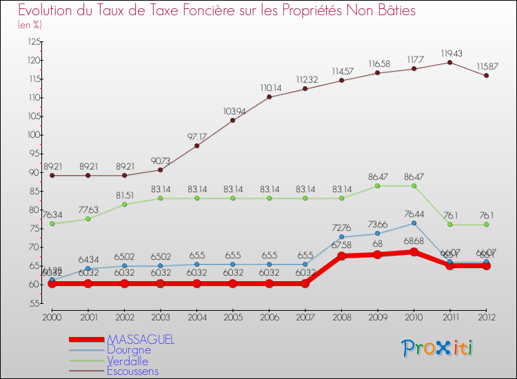 Evolution du taux de la taxe foncière sur les immeubles et terrains non batis pour MASSAGUEL et les communes proches de 2000 à 2012 Comparaison des taux de la taxe foncière sur les immeubles et terrains non batis pour MASSAGUEL et les communes voisines de 2000 à 2012