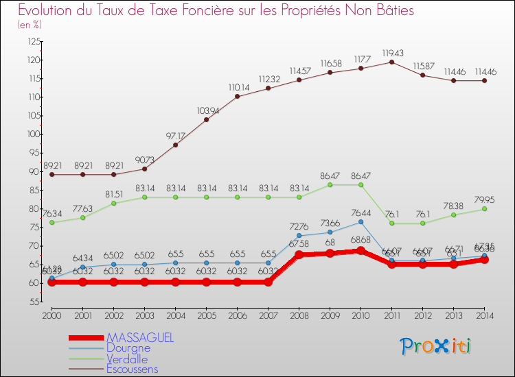 Evolution du taux de la taxe foncière sur les immeubles et terrains non batis pour MASSAGUEL et les communes proches de 2000 à 2014 Comparaison des taux de la taxe foncière sur les immeubles et terrains non batis pour MASSAGUEL et les communes voisines de 2000 à 2014
