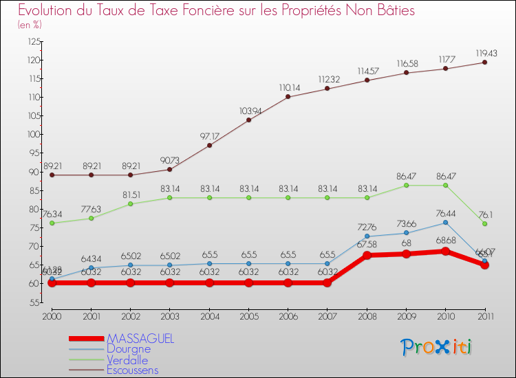 Evolution du taux de la taxe foncière sur les immeubles et terrains non batis pour MASSAGUEL et les communes proches Comparaison des taux de la taxe foncière sur les immeubles et terrains non batis pour MASSAGUEL et les communes voisines