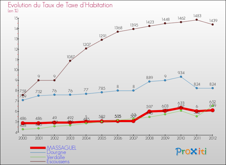 Evolution du taux de la taxe d'habitation pour MASSAGUEL et les communes proches Comparaison des taux de la taxe d'habitation pour MASSAGUEL et les communes voisines