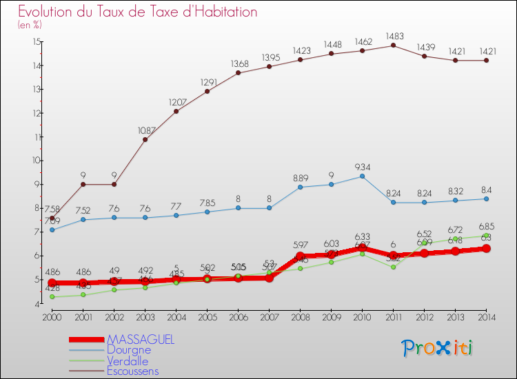 Evolution du taux de la taxe d'habitation pour MASSAGUEL et les communes proches de 2000 à 2014 Comparaison des taux de la taxe d'habitation pour MASSAGUEL et les communes voisines de 2000 à 2014