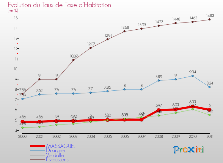 Evolution du taux de la taxe d'habitation pour MASSAGUEL et les communes proches Comparaison des taux de la taxe d'habitation pour MASSAGUEL et les communes voisines