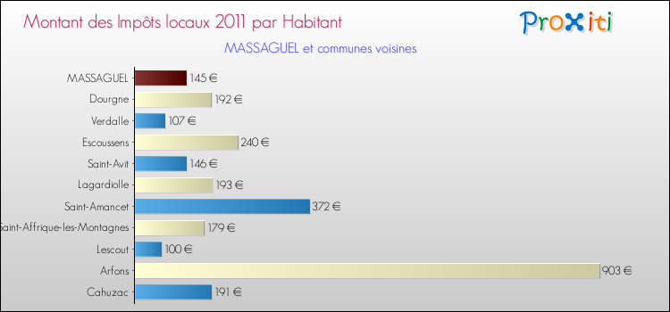 Montant des impôts locaux par Habitant pour MASSAGUEL et les communes proches Comparaison des impôts locaux par habitant pour MASSAGUEL et les communes voisines