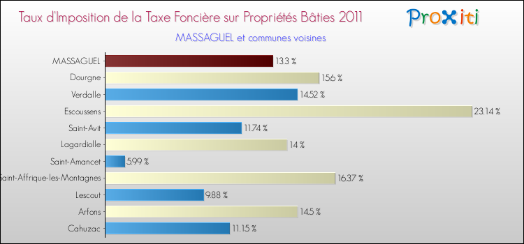 Taux d'imposition de la taxe foncière sur le bati 2011 pour MASSAGUEL et les communes proches Comparaison des taux d'imposition de la taxe foncière sur le bati 2011 pour MASSAGUEL et les communes voisines