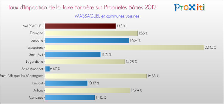 Taux d'imposition de la taxe foncière sur le bati 2012 pour MASSAGUEL et les communes proches Comparaison des taux d'imposition de la taxe foncière sur le bati 2012 pour MASSAGUEL et les communes voisines