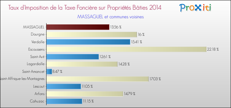 Taux d'imposition de la taxe foncière sur le bati 2014 pour MASSAGUEL et les communes proches Comparaison des taux d'imposition de la taxe foncière sur le bati 2014 pour MASSAGUEL et les communes voisines