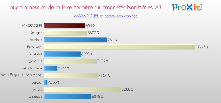 Taux d'imposition de la taxe foncière sur les immeubles et terrains non batis 2011 pour MASSAGUEL et les communes proches Comparaison des taux d'imposition de la taxe foncière sur les immeubles et terrains non batis 2011 pour MASSAGUEL et les communes voisines