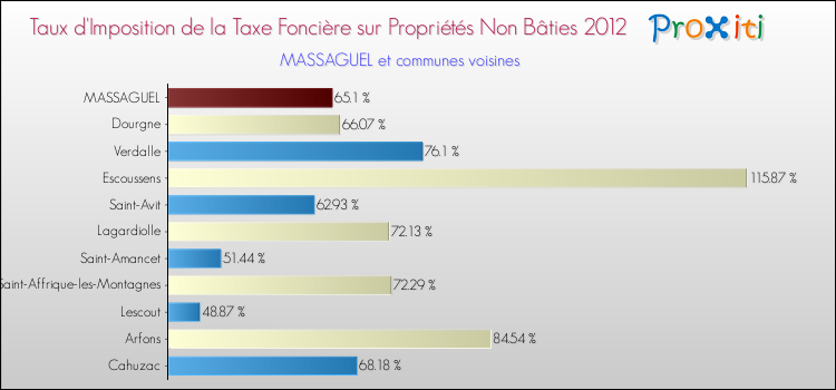 Taux d'imposition de la taxe foncière sur les immeubles et terrains non batis 2012 pour MASSAGUEL et les communes proches Comparaison des taux d'imposition de la taxe foncière sur les immeubles et terrains non batis 2012 pour MASSAGUEL et les communes voisines