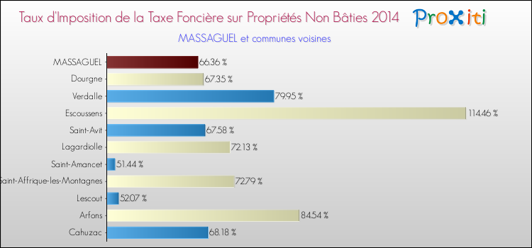 Taux d'imposition de la taxe foncière sur les immeubles et terrains non batis 2014 pour MASSAGUEL et les communes proches Comparaison des taux d'imposition de la taxe foncière sur les immeubles et terrains non batis 2014 pour MASSAGUEL et les communes voisines